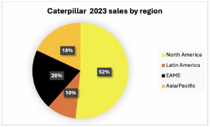 Sample 3 of Caterpillar Analyst Report 2023 Technical Manual [PDF]