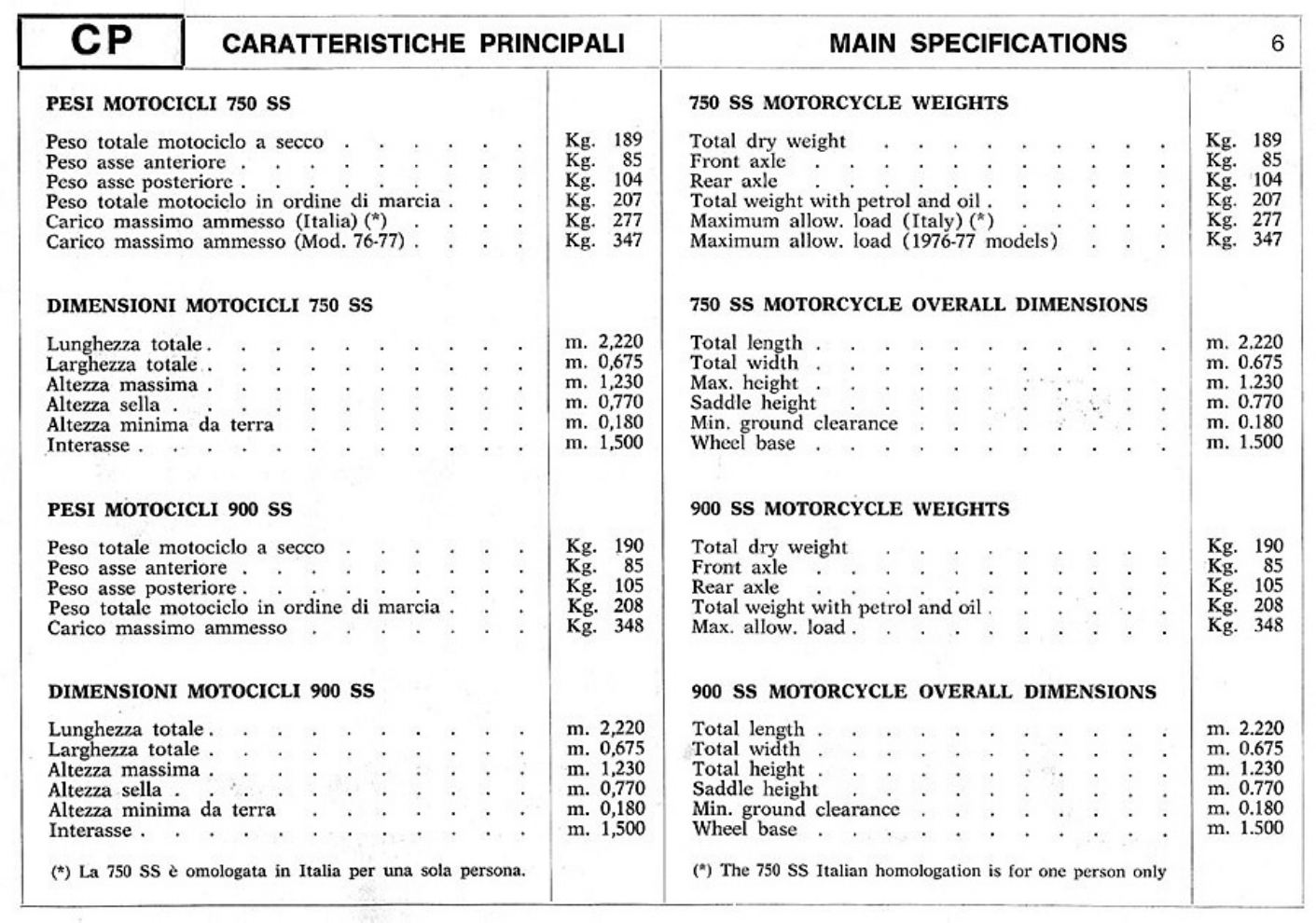 PDF page 5 of Ducati 1975-77 750-900SS Workshop Service Manual [PDF]