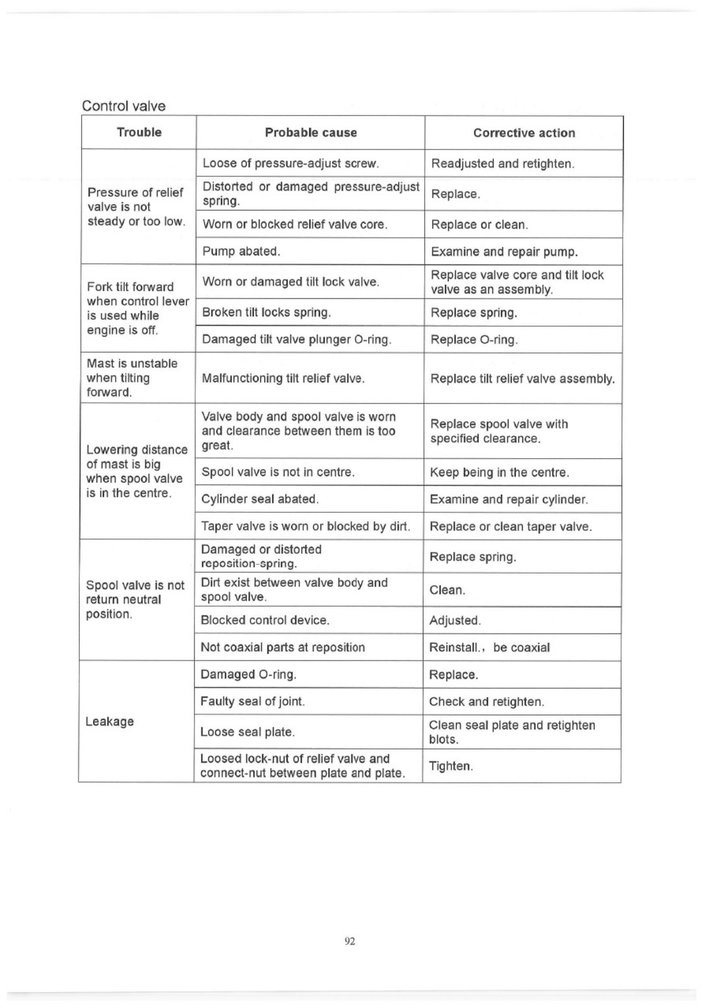 Sample 7 of Hangcha CPCD 70 Service Manual [PDF]