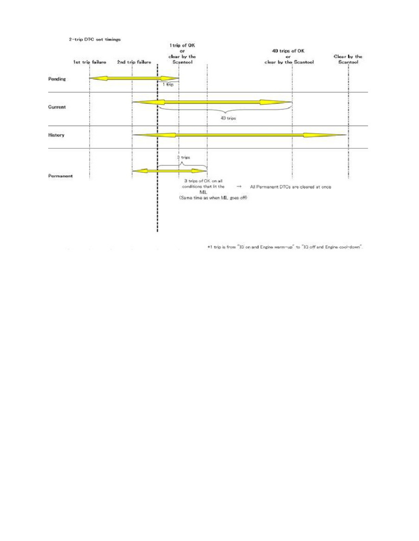 Sample 3 of Technical Document Understanding DTCs and Key Registra Technical Manual [PDF]