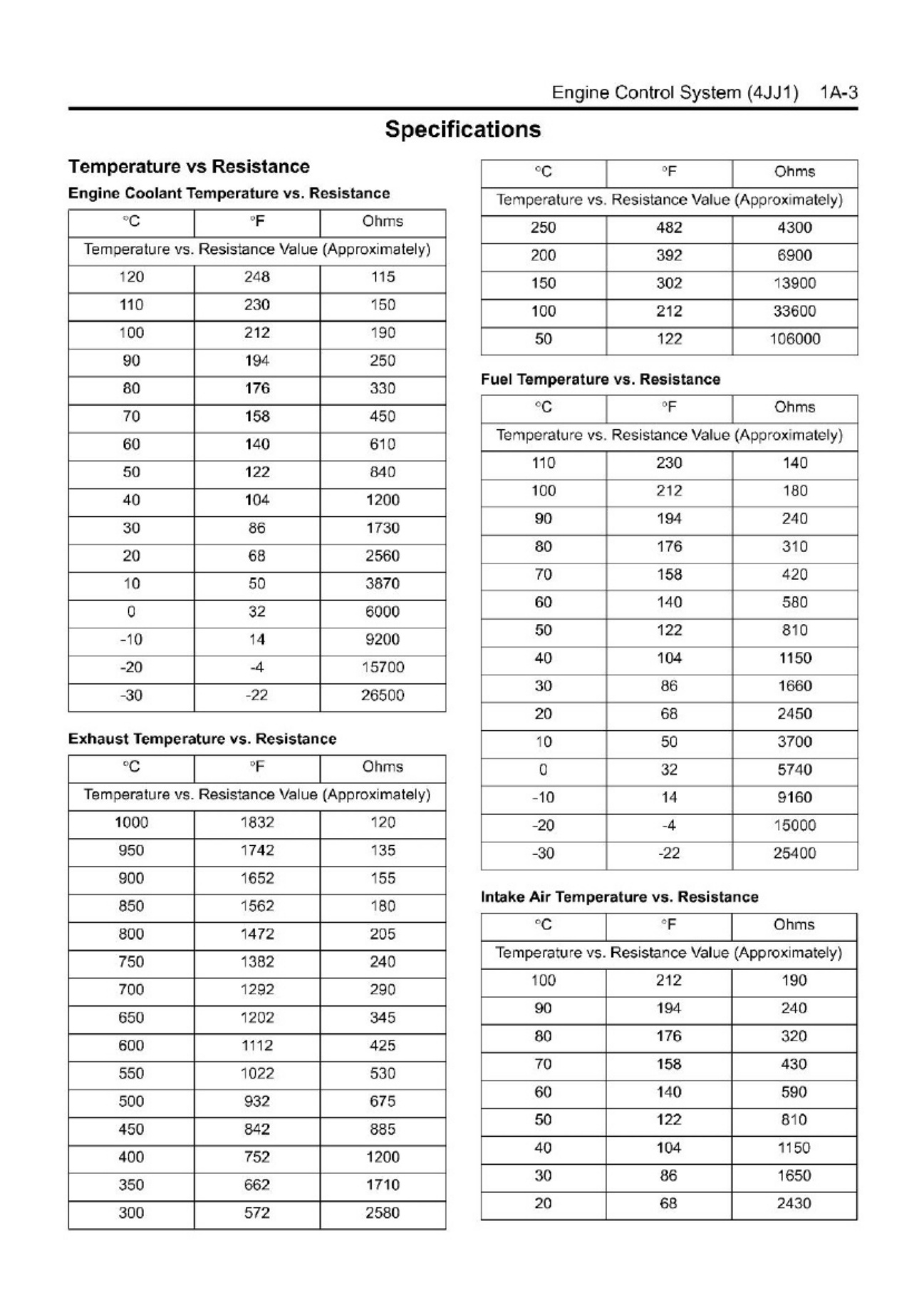 Sample 2 of Isuzu 4JJ1 Engine Control Technical Manual [PDF]