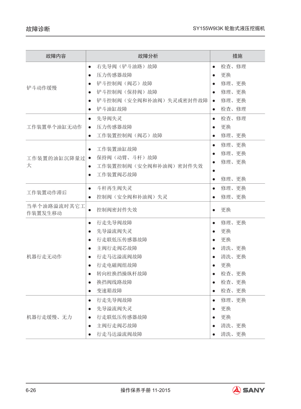 Sample 8 of Sany Heavy SY155W Hydraulic Excavator Operation & Maintenance Manual (OMM) [PDF]