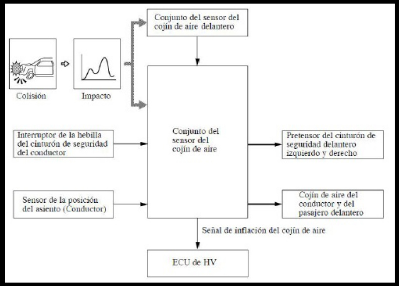 Sample 6 of Toyota An lisis del Sistema SRS Toyota Pri Technical Manual [PDF]