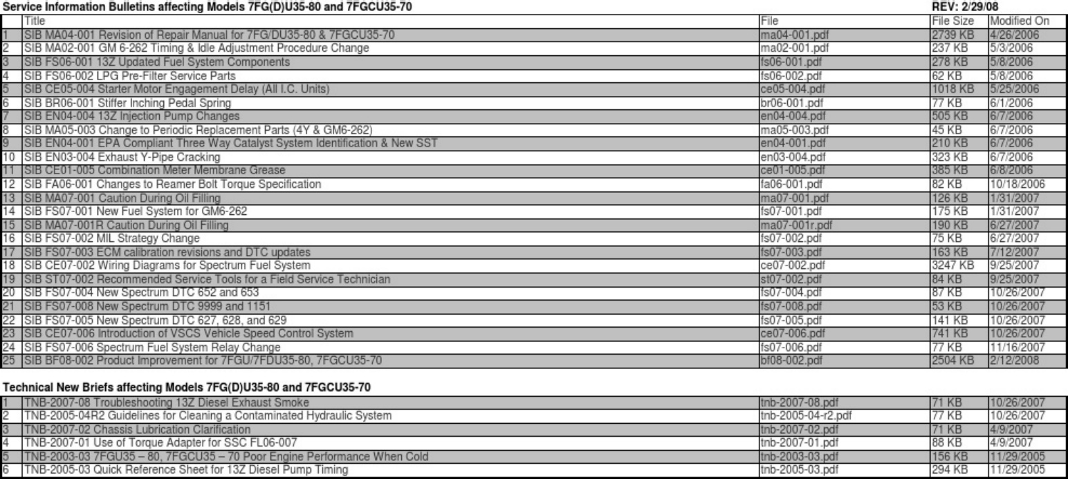 Sample 2 of Toyota Forklift 7fgu35 Workshop Service Manual [PDF]