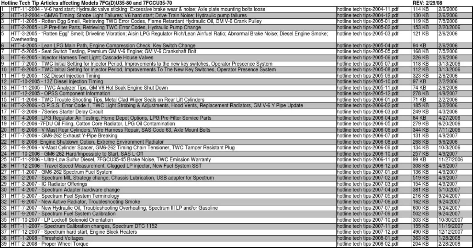 Sample 3 of Toyota Forklift 7fgu35 Workshop Service Manual [PDF]