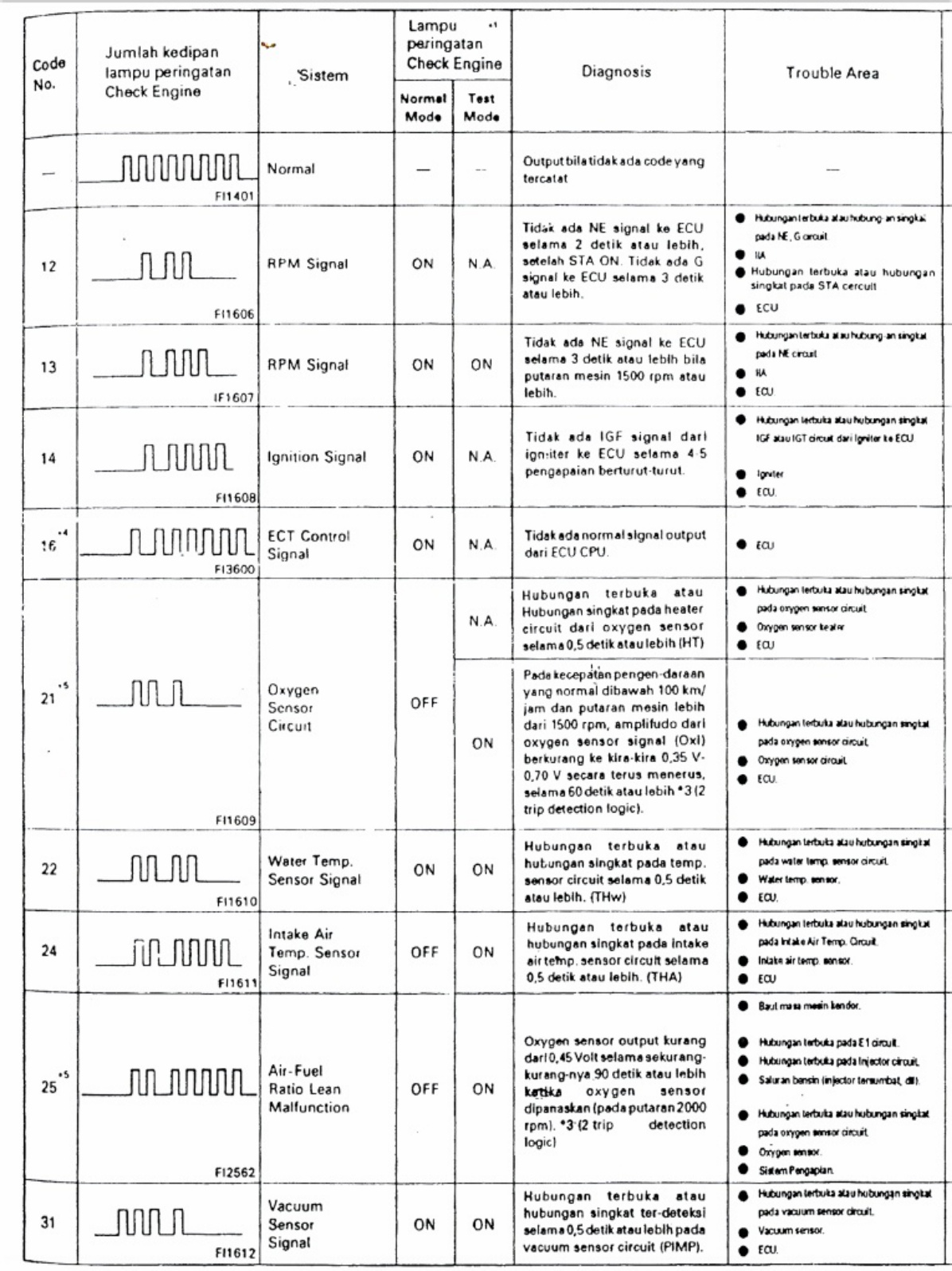 Sample 7 of Toyota Job Sheet Fuel Injection Toyota Technical Manual [PDF]