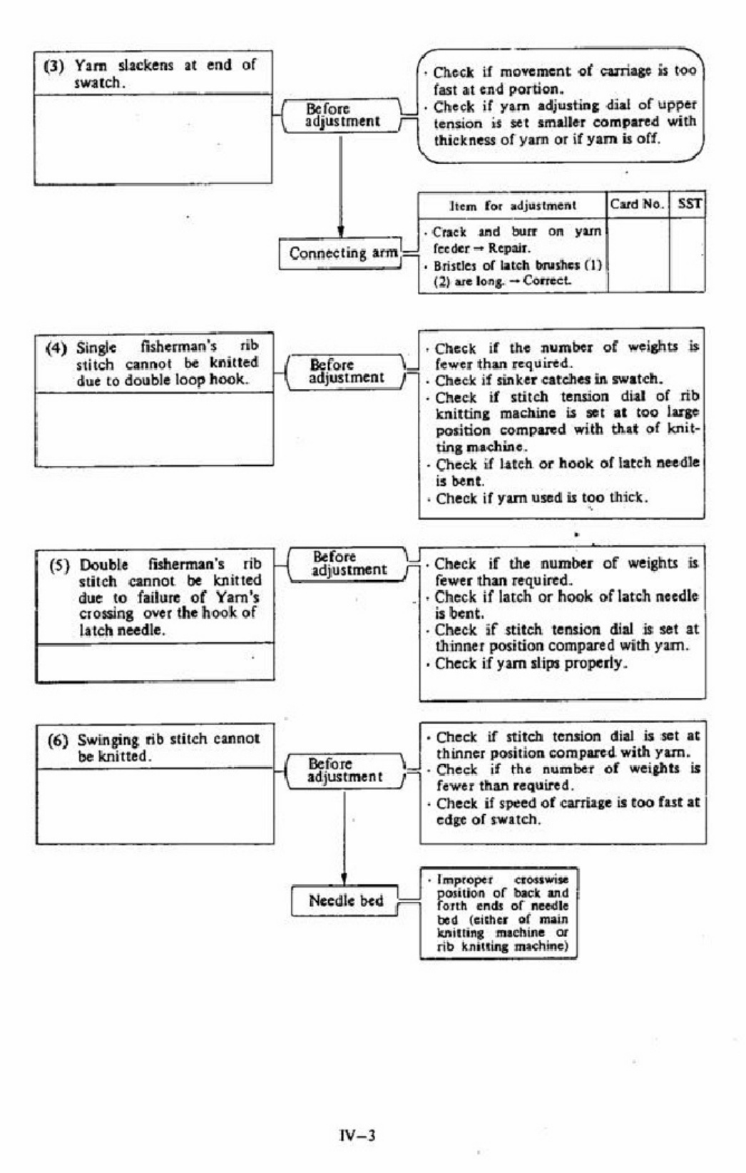 Sample 8 of Toyota Knitting Machine KS901 Workshop Service Manual [PDF]