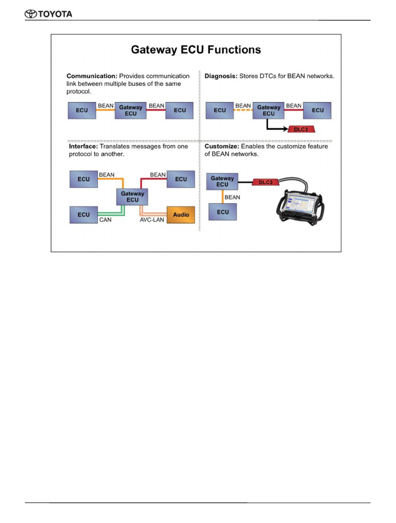 Sample 4 of Toyota Vehicle Network Protocols Guide Technical Manual [PDF]