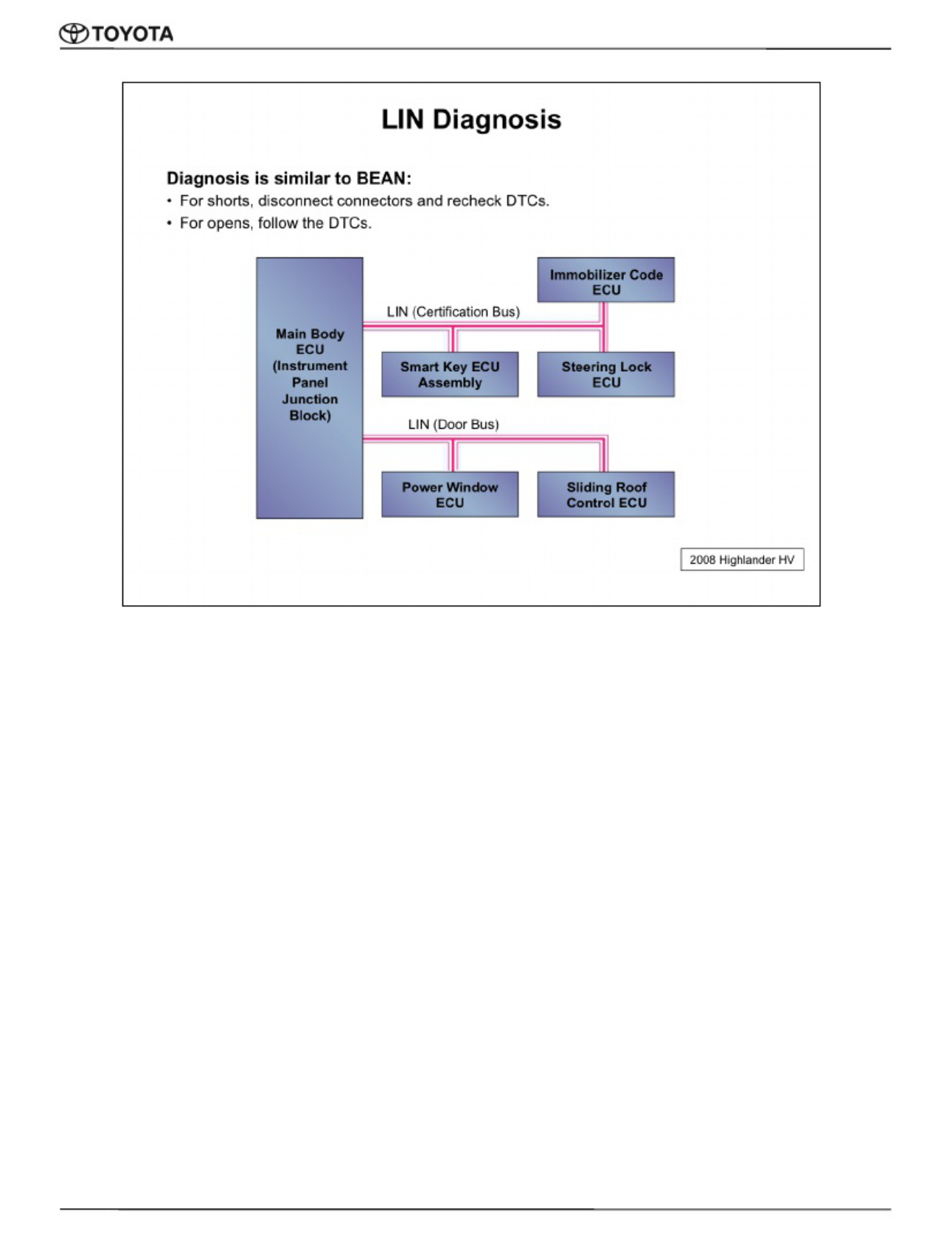 Sample 7 of Toyota Vehicle Network Protocols Guide Technical Manual [PDF]